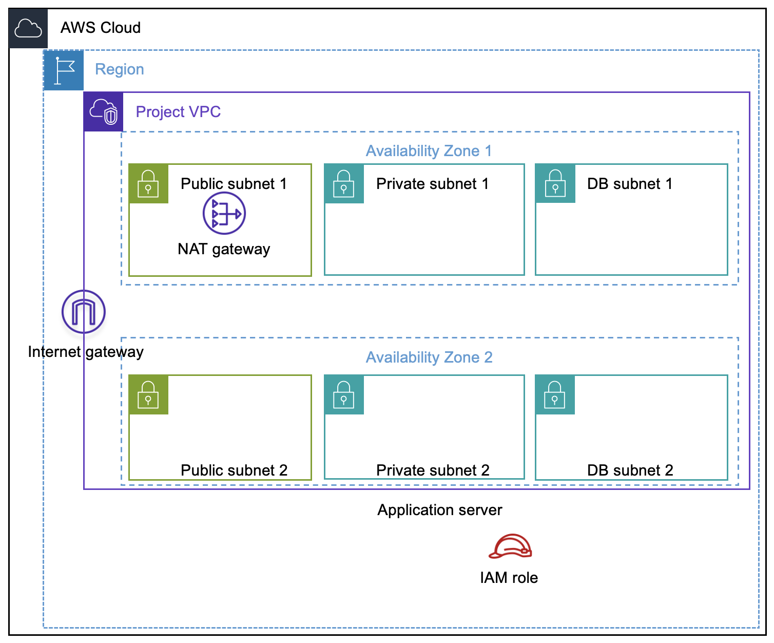 Following architecture diagram shows the infrastrcuture components available at the start of the lab.